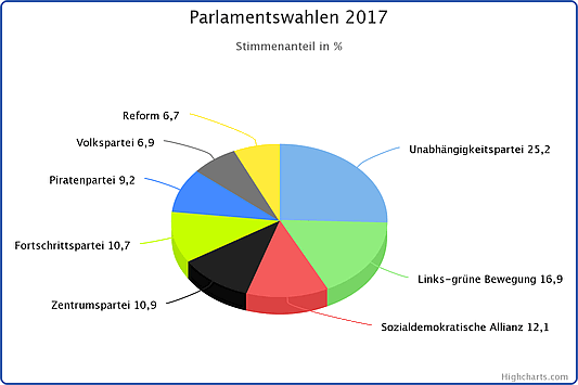 Parlamentswahlen 2017