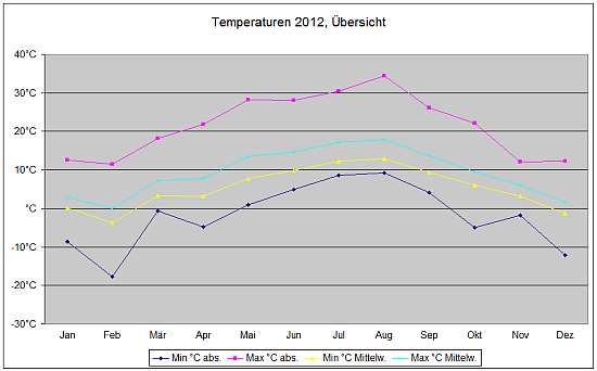 Hamburg Temperaturen 2012