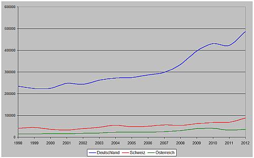 Übernachtungen deutscher, schweizer und österreichischer Touristen