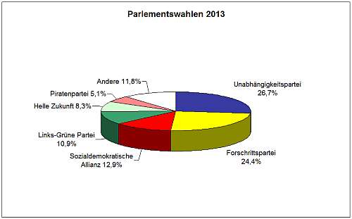 Parlamentswahlen 2013