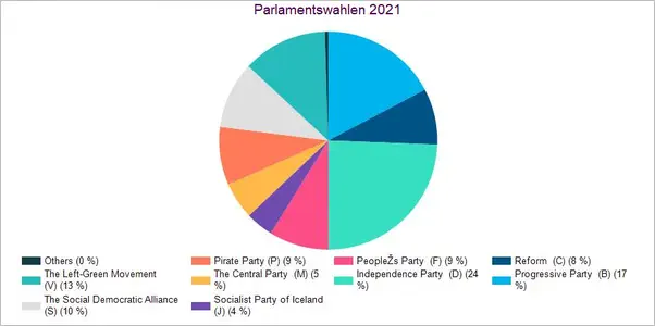 Parlamentswahlen 2017