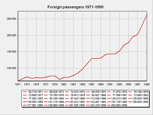 Tourismus 1971-99