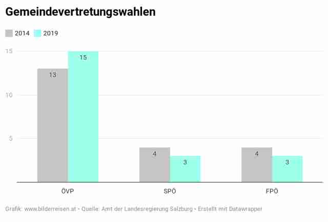 Gemeindevertretungswahlen 2014/2019