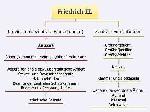 Verwaltungsstruktur des Königreichs Sizilien